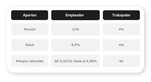 Plataforma digital para pagar aportes PILA y seguridad social