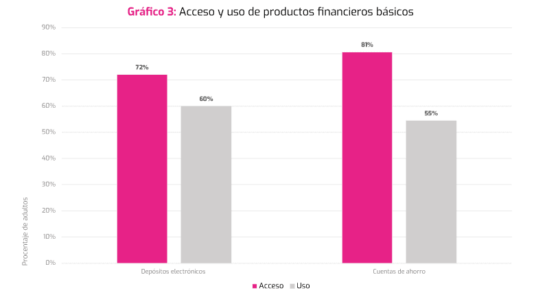 Gráfico sobre acceso y uso de productos financieros en la base de la pirámide económica