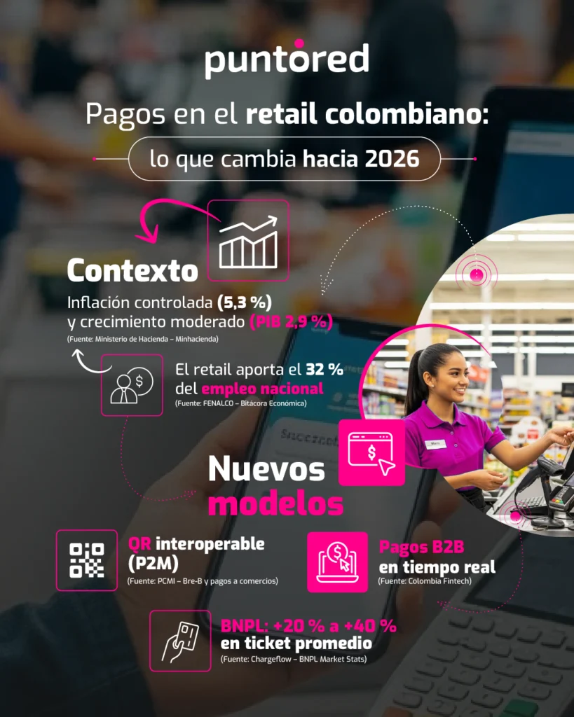 Infografía sobre pagos digitales en retail colombiano y tendencias 2026