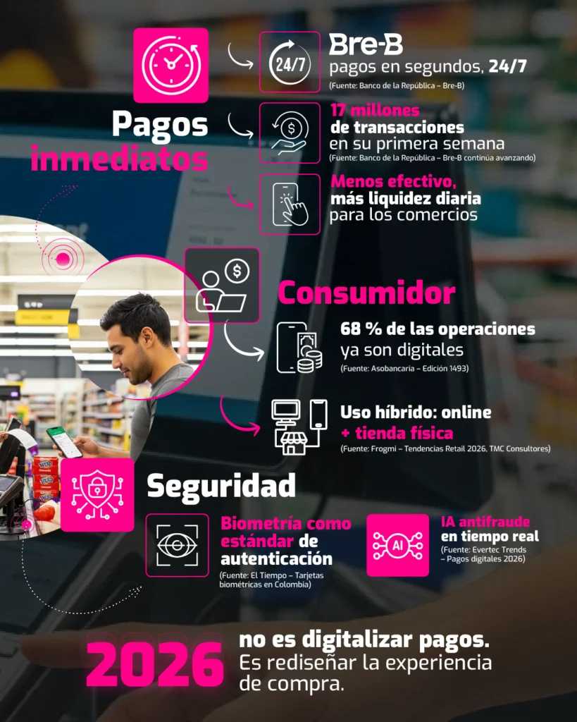 Gráfico sobre pagos digitales en retail colombiano y tendencias hacia 2026