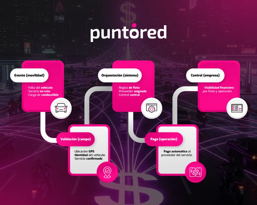 Infografía de la arquitectura de Pagos B2B en movilidad para 2026