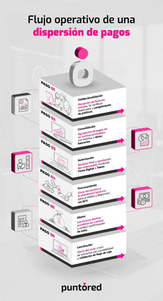 Infografía del flujo operativo de una dispersión de pagos empresariales desde validación hasta conciliación bancaria
